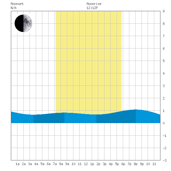 South Bay entrance tide chart for Saturday, December 27, 2025