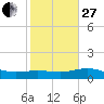 South Bay entrance tide chart for Saturday, December 27, 2025