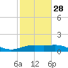 South Bay entrance tide chart for Sunday, December 28, 2025