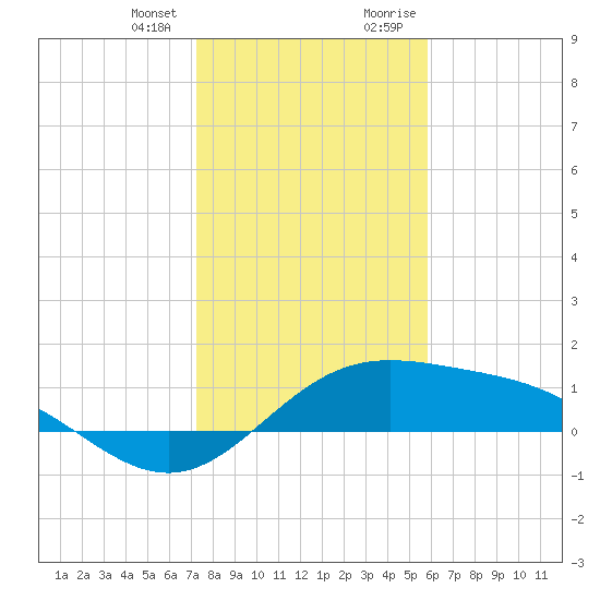 South Bay entrance tide chart for Wednesday, December 31, 2025