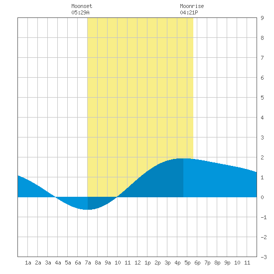 South Bay entrance tide chart for Wednesday, December 3, 2025
