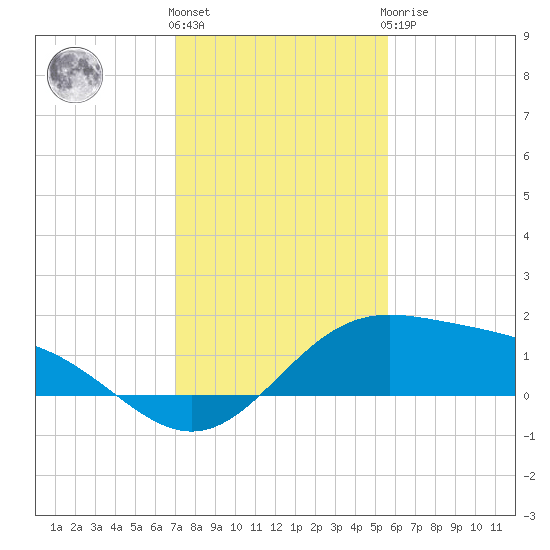South Bay entrance tide chart for Thursday, December 4, 2025
