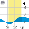 South Bay entrance tide chart for Thursday, December 4, 2025
