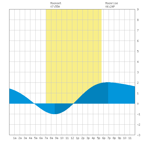 South Bay entrance tide chart for Friday, December 5, 2025