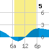 South Bay entrance tide chart for Friday, December 5, 2025