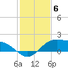 South Bay entrance tide chart for Saturday, December 6, 2025