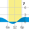 South Bay entrance tide chart for Sunday, December 7, 2025