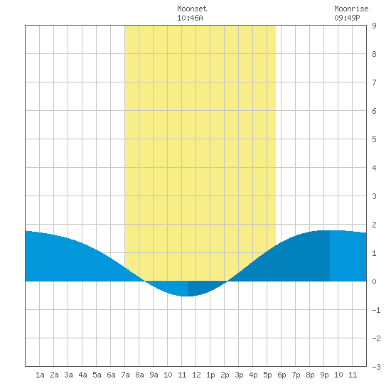 South Bay entrance tide chart for Monday, December 8, 2025