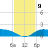 South Bay entrance tide chart for Tuesday, December 9, 2025