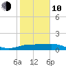 South Bay entrance tide chart for Saturday, January 10, 2026