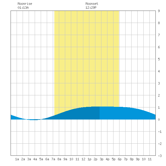 South Bay entrance tide chart for Sunday, January 11, 2026