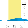 South Bay entrance tide chart for Sunday, January 11, 2026