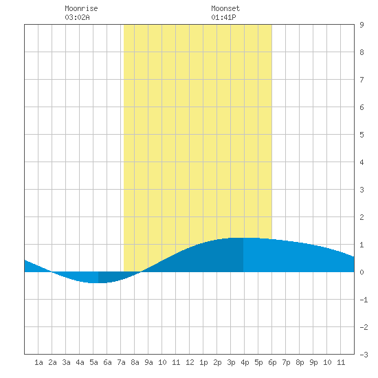 South Bay entrance tide chart for Tuesday, January 13, 2026