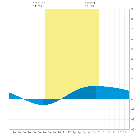 South Bay entrance tide chart for Thursday, January 15, 2026