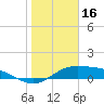 South Bay entrance tide chart for Friday, January 16, 2026