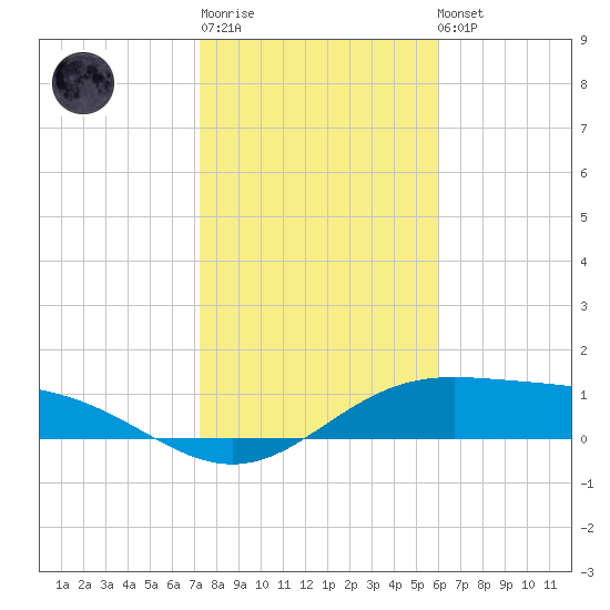 South Bay entrance tide chart for Sunday, January 18, 2026