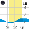 South Bay entrance tide chart for Sunday, January 18, 2026