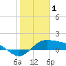 South Bay entrance tide chart for Thursday, January 1, 2026
