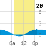 South Bay entrance tide chart for Tuesday, January 20, 2026