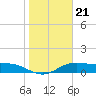 South Bay entrance tide chart for Wednesday, January 21, 2026