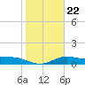 South Bay entrance tide chart for Thursday, January 22, 2026