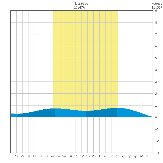 South Bay entrance tide chart for Saturday, January 24, 2026