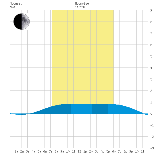 South Bay entrance tide chart for Sunday, January 25, 2026