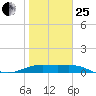 South Bay entrance tide chart for Sunday, January 25, 2026