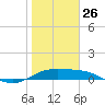 South Bay entrance tide chart for Monday, January 26, 2026
