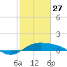 South Bay entrance tide chart for Tuesday, January 27, 2026