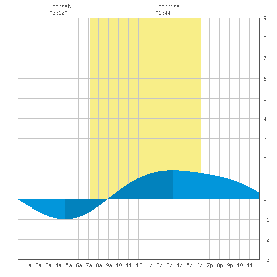South Bay entrance tide chart for Wednesday, January 28, 2026