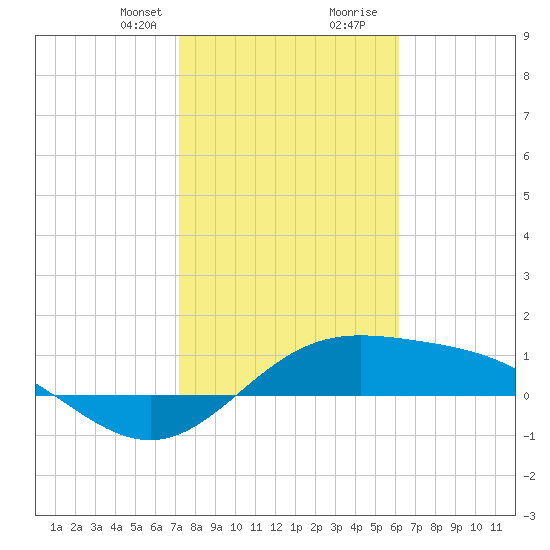 South Bay entrance tide chart for Thursday, January 29, 2026