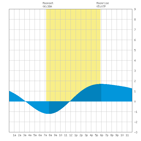 South Bay entrance tide chart for Friday, January 2, 2026