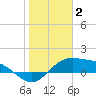 South Bay entrance tide chart for Friday, January 2, 2026