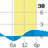 South Bay entrance tide chart for Friday, January 30, 2026