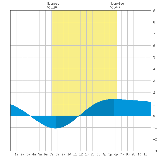 South Bay entrance tide chart for Saturday, January 31, 2026