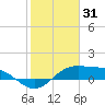 South Bay entrance tide chart for Saturday, January 31, 2026