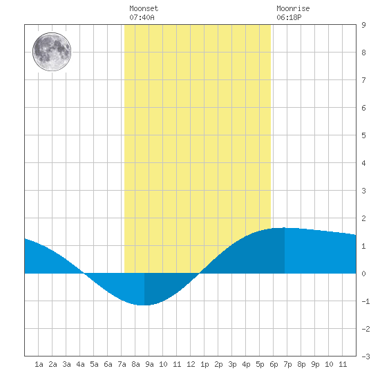 South Bay entrance tide chart for Saturday, January 3, 2026
