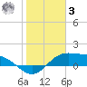 South Bay entrance tide chart for Saturday, January 3, 2026