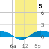South Bay entrance tide chart for Monday, January 5, 2026
