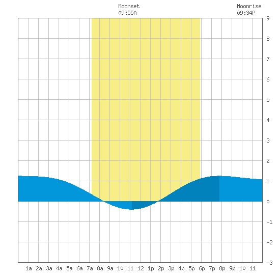 South Bay entrance tide chart for Tuesday, January 6, 2026