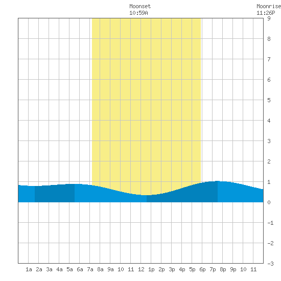 South Bay entrance tide chart for Thursday, January 8, 2026