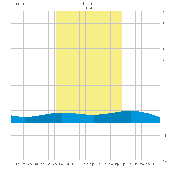 South Bay entrance tide chart for Friday, January 9, 2026