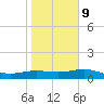 South Bay entrance tide chart for Friday, January 9, 2026