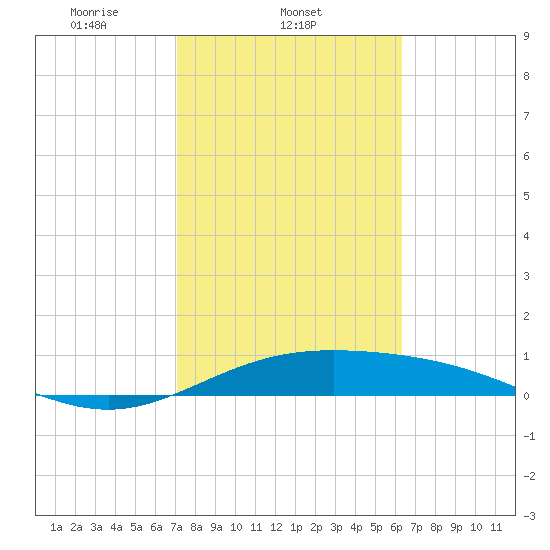 South Bay entrance tide chart for Tuesday, February 10, 2026