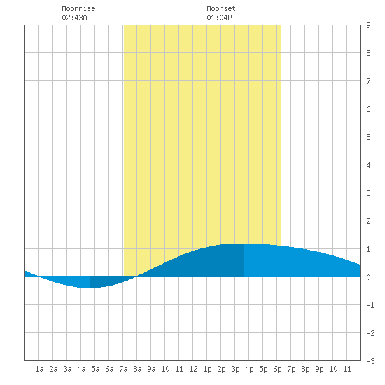 South Bay entrance tide chart for Wednesday, February 11, 2026