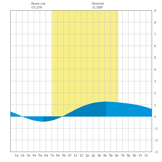 South Bay entrance tide chart for Thursday, February 12, 2026