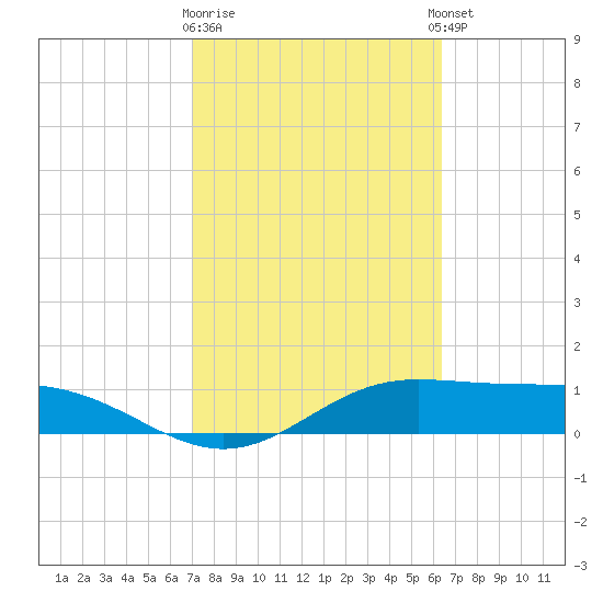 South Bay entrance tide chart for Monday, February 16, 2026