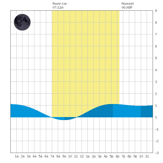 South Bay entrance tide chart for Tuesday, February 17, 2026
