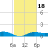 South Bay entrance tide chart for Wednesday, February 18, 2026